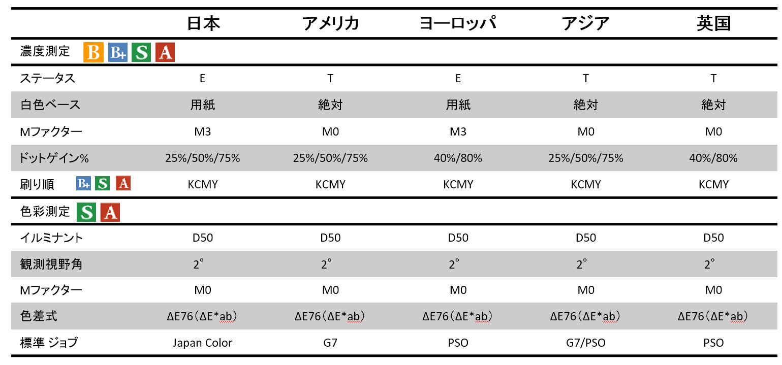 購入時設定の地域設定でセットされる初期設定